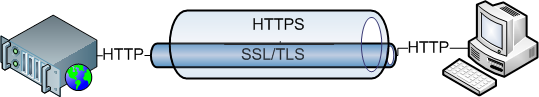HTTPS Tunnel