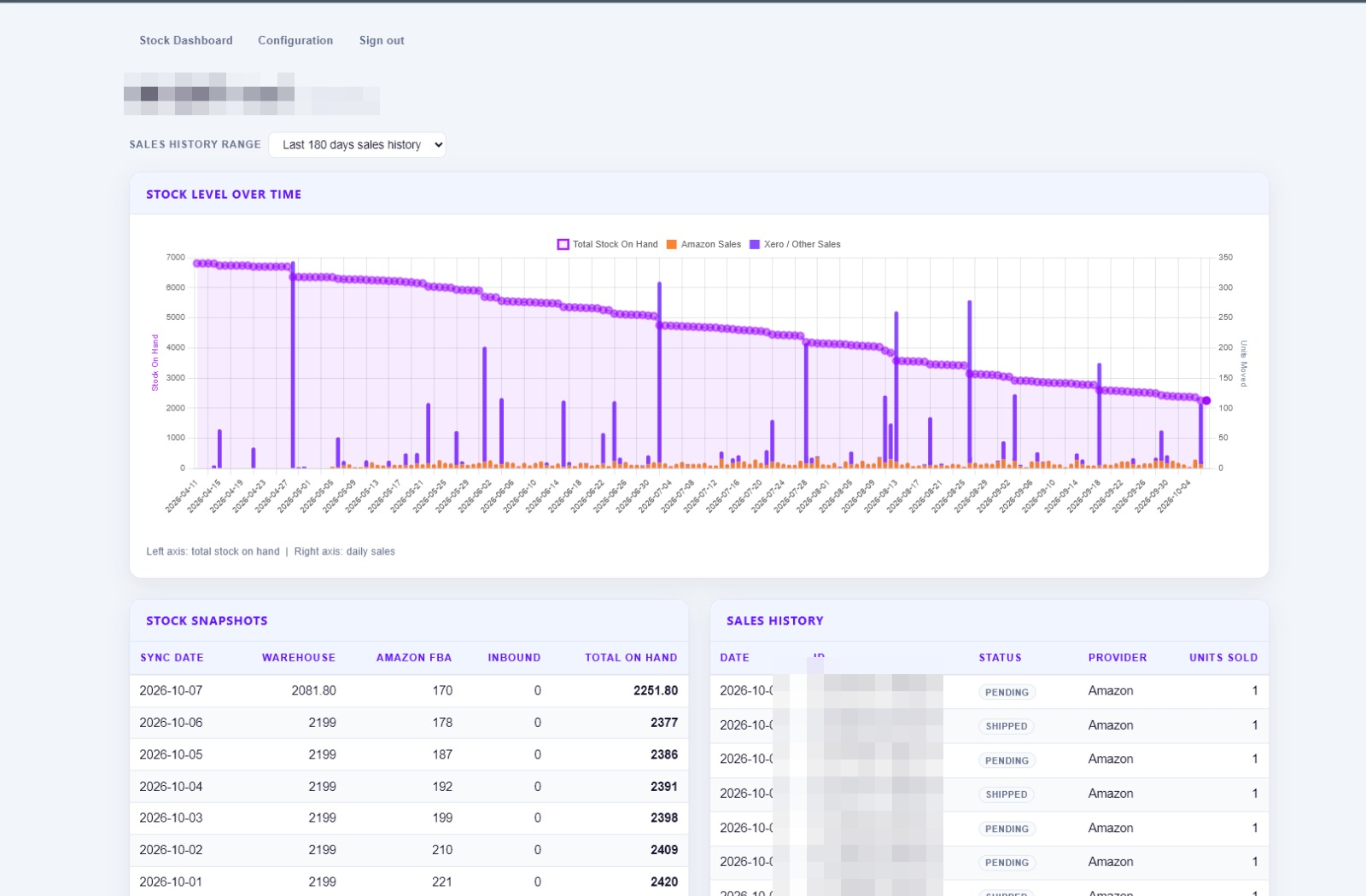 A product page: a chart of total stock on hand over six months with daily sales as bars, a table of stock snapshots by day and a table of recent sales. Product name and order numbers are hidden.